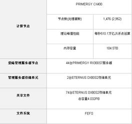 富士通x86服务器 驱动现代超级计算机系统的核心引擎