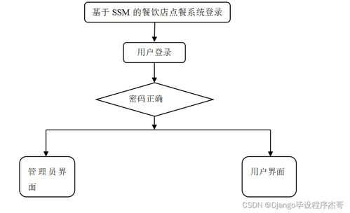 SSM框架下餐饮店点餐系统的设计与实现——毕业设计<轻松不求人>全解析
