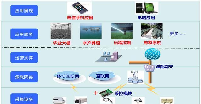 农业种植的远程监控与智能农业革新 从电脑化管理迈向轻劳作物监控